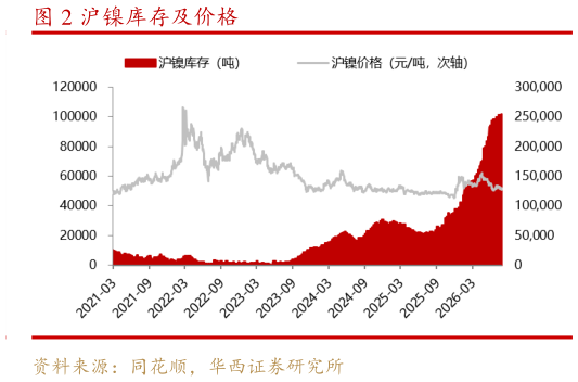 谁知道沪镍库存及价格