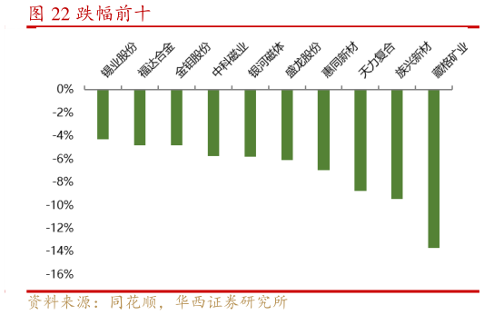 如何才能跌幅前十
