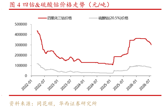 想关注一下四钴硫酸钴价格走势（元吨）