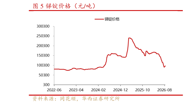 一起讨论下锑锭价格（元吨）
