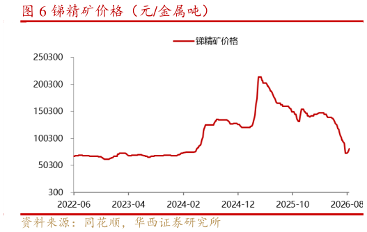 咨询下各位锑精矿价格（元金属吨）