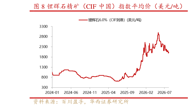 怎样理解锂辉石精矿（CIF 中国）指数平均价（美元吨）   碳酸锂价格（元吨）