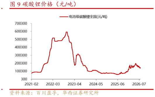如何看待碳酸锂价格（元吨）