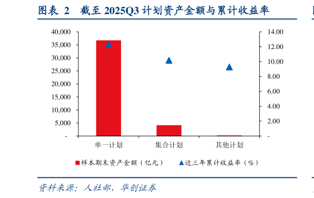 如何了解截至 2025Q3 计划资产金额与累计收益率