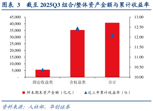 想问下各位网友截至 2025Q3 组合整体资产金额与累计收益率