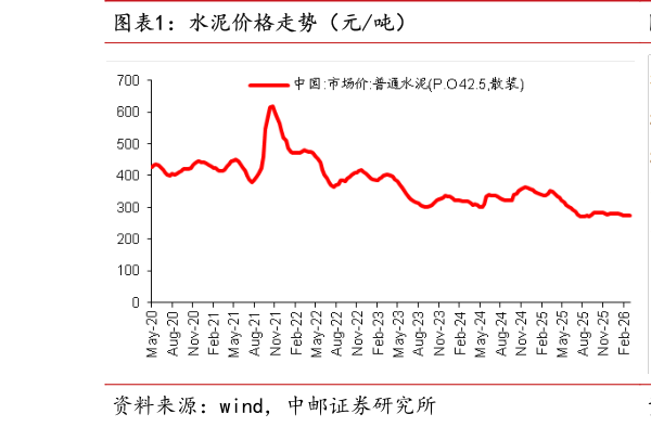 想问下各位网友水泥价格走势（元吨）