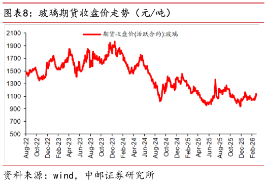 如何了解玻璃期货收盘价走势（元吨）