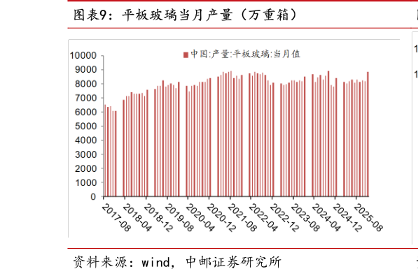 如何了解平板玻璃当月产量（万重箱）