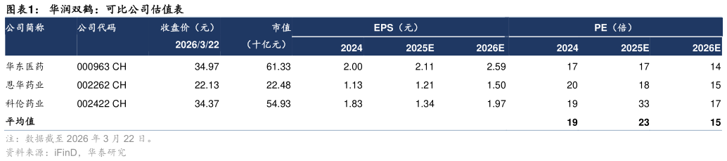 你知道华润双鹤：可比公司估值表