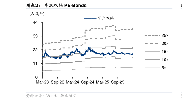 怎样理解华润双鹤 PE-Bands