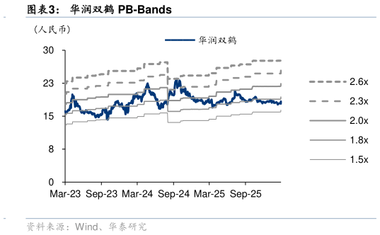谁能回答华润双鹤 PB-Bands