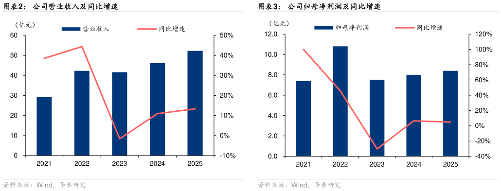 一起讨论下公司营业收入及同比增速