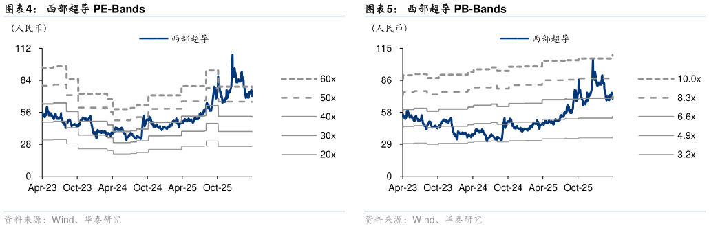 怎样理解西部超导 PE-Bands 公司归母净利润及同比增速 西部超导 PB-Bands