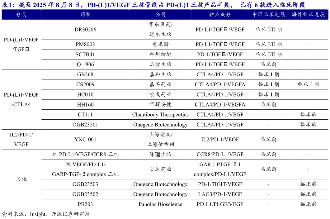 如何看待截至 2025 年 8 月 8 日，PD-L1VEGF 三抗管线占 PD-L1 三抗产品半数，  已有 6 款进入临床阶段