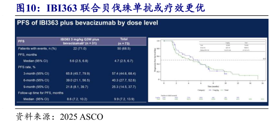 想问下各位网友IBI363 联合贝伐珠单抗或疗效更优