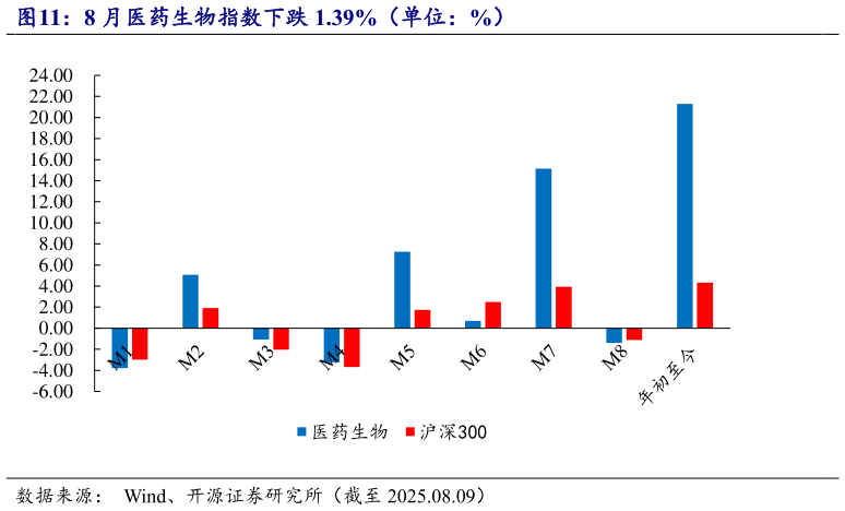 如何了解8 月医药生物指数下跌 1.39%（单位：%）