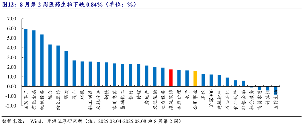如何解释8 月第 2 周医药生物下跌 0.84%（单位：%）