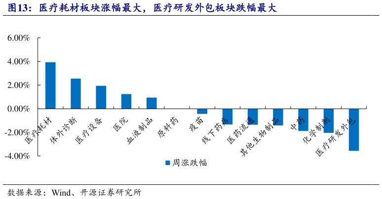 如何解释医疗耗材板块涨幅最大，医疗研发外包板块跌幅最大