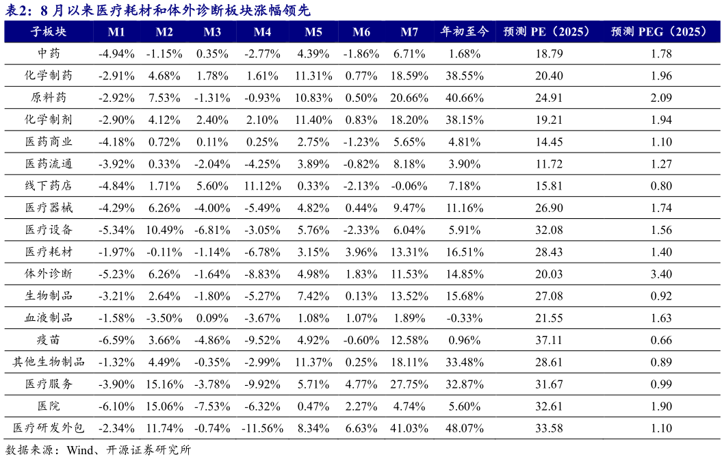 如何看待8 月以来医疗耗材和体外诊断板块涨幅领先