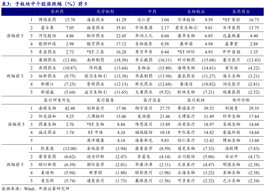 如何了解子板块中个股涨跌幅（%）前 5