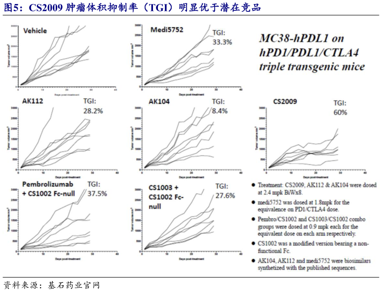 你知道CS2009 肿瘤体积抑制率（TGI）明显优于潜在竞品