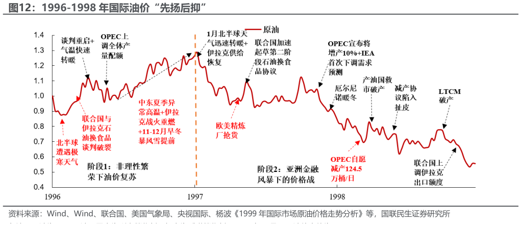 想问下各位网友1996-1998 年国际油价“先扬后抑”