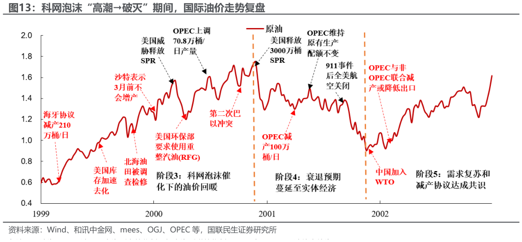 咨询下各位科网泡沫“高潮破灭”期间，国际油价走势复盘