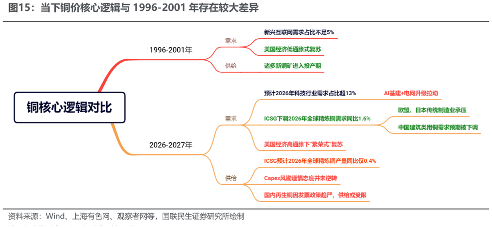 如何了解当下铜价核心逻辑与 1996-2001 年存在较大差异