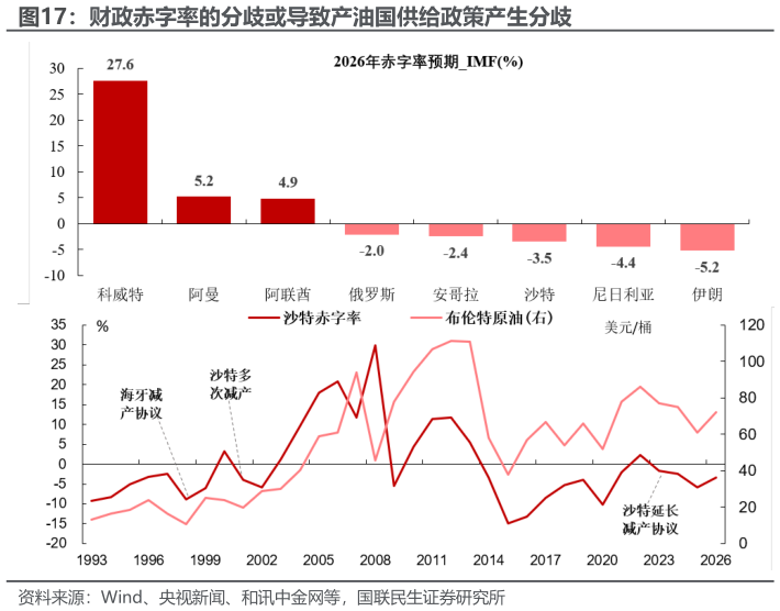 想关注一下财政赤字率的分歧或导致产油国供给政策产生分歧