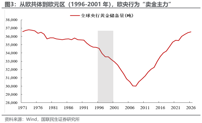 谁知道从欧共体到欧元区（1996-2001 年），欧央行为“卖金主力”