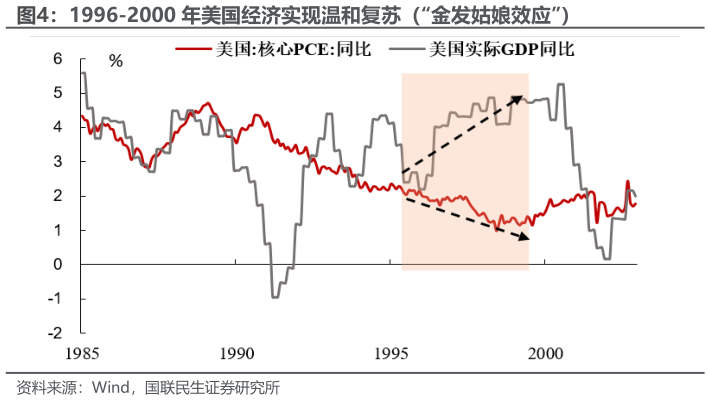 咨询大家1996-2000 年美国经济实现温和复苏（“金发姑娘效应”）