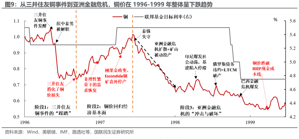 想问下各位网友从三井住友铜事件到亚洲金融危机，铜价在 1996-1999 年整体呈下跌趋势