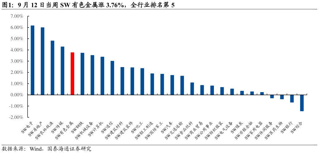 我想了解一下9 月 12 日当周 SW 有色金属涨 3.76%，全行业排名第 5