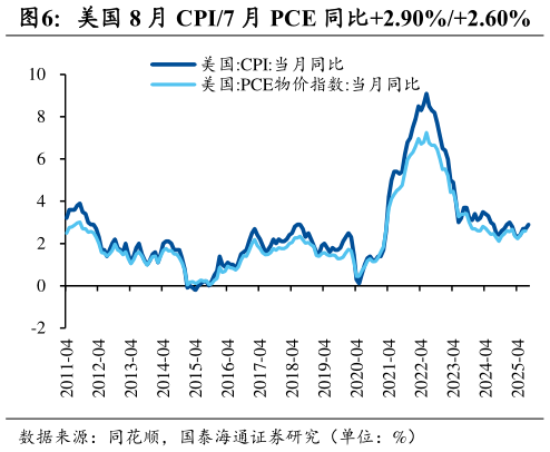 各位网友请教一下美国 8 月 CPI7 月 PCE 同比2.90%2.60%