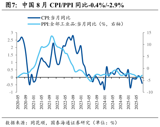 我想了解一下中国 8 月 CPIPPI 同比-0.4%-2.9%