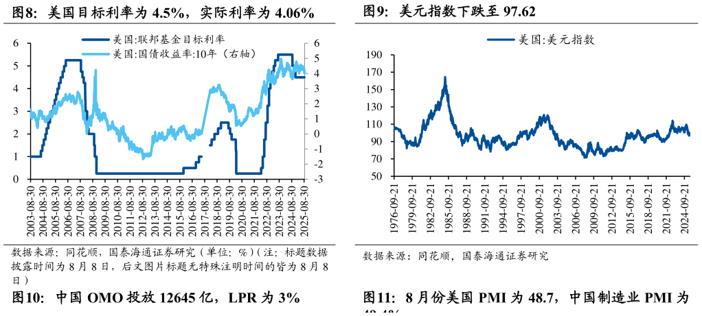 如何了解美国目标利率为 4.5%，实际利率为 4.06%美元指数下跌至 97.62