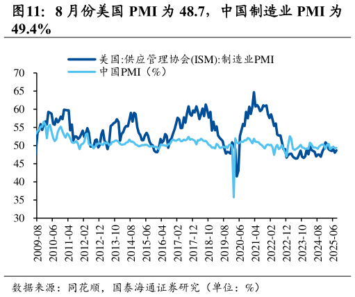 想关注一下8 月份美国 PMI 为 48.7，中国制造业 PMI 为