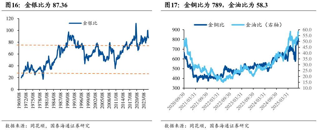 想问下各位网友金银比为 87.36