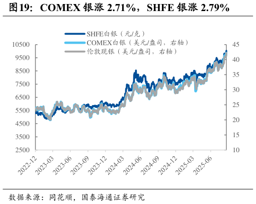 请问一下COMEX 银涨 2.71%，SHFE 银涨 2.79%