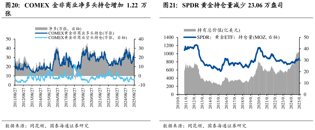 谁知道COMEX 金非商业净多头持仓增加 1.22 万 SPDR 黄金持仓量减少 23.06 万盎司