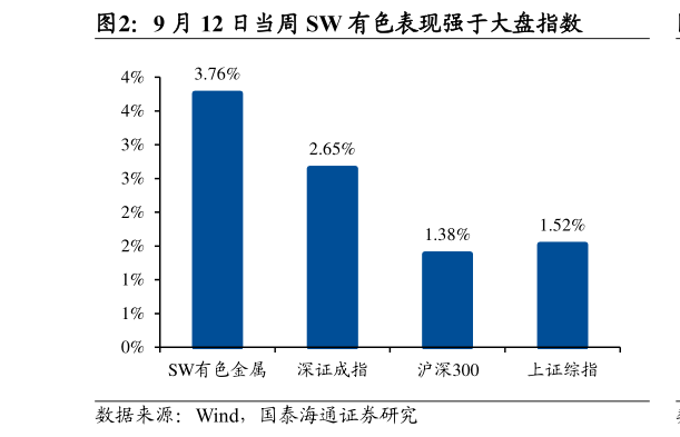 如何了解9 月 12 日当周 SW 有色表现强于大盘指数