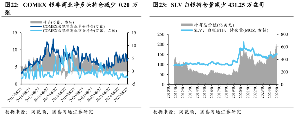 我想了解一下COMEX 银非商业净多头持仓减少 0.20 万 SLV 白银持仓量减少 431.25 万盎司