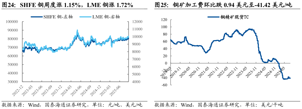 我想了解一下SHFE 铜周度涨 1.15%，LME 铜涨 1.72%铜矿加工费环比跌 0.94 美元至-41.42 美元吨