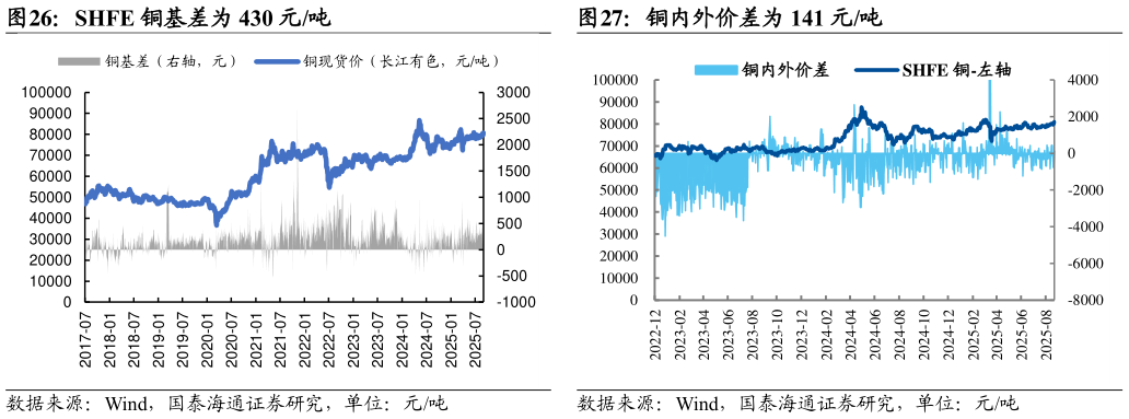 想问下各位网友铜内外价差为 141 元吨