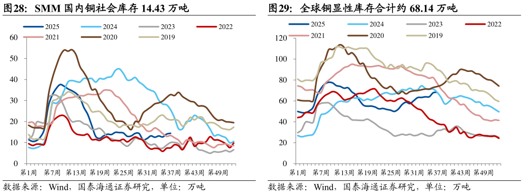 想关注一下全球铜显性库存合计约 68.14 万吨 SHFE 铜基差为 430 元吨 SMM 国内铜社会库存 14.43 万吨