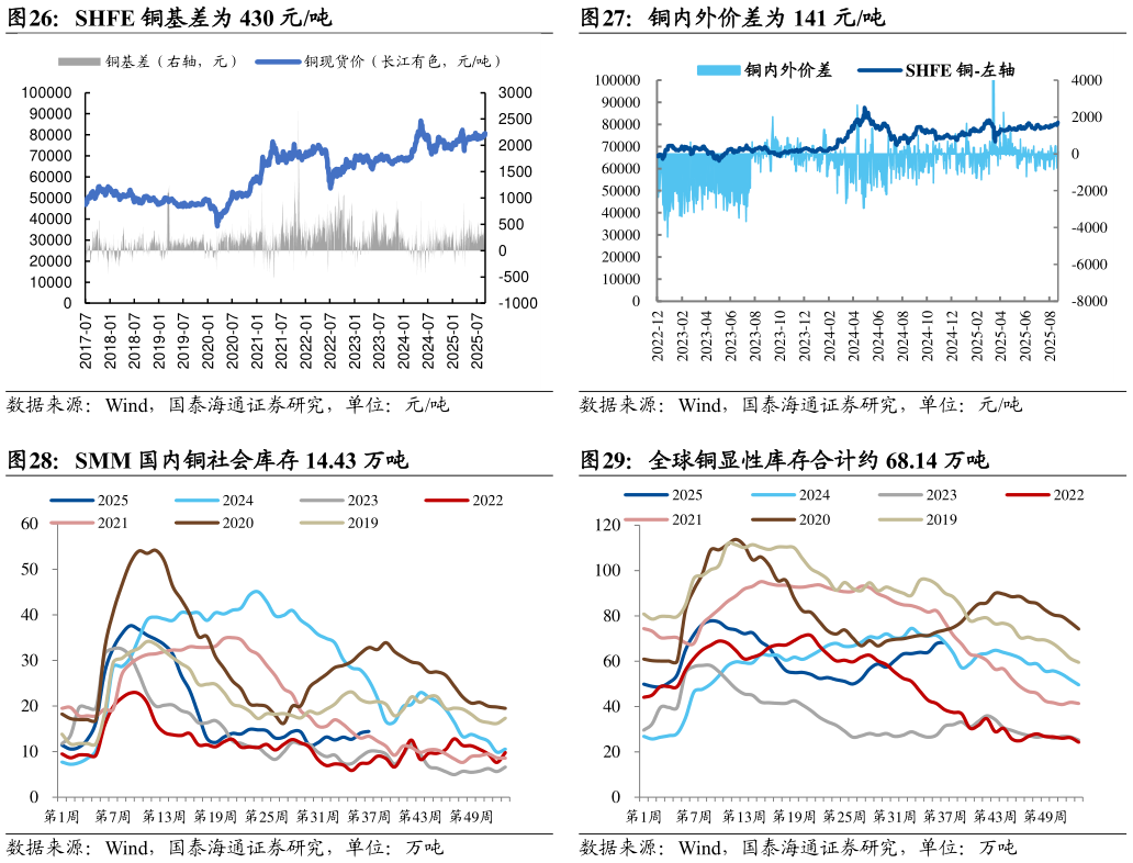 如何解释SHFE 铜基差为 430 元吨 SMM 国内铜社会库存 14.43 万吨
