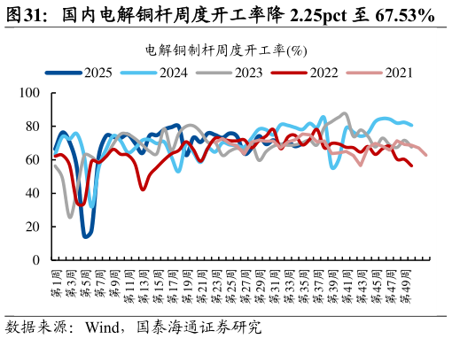 一起讨论下国内电解铜杆周度开工率降 2.25pct 至 67.53%