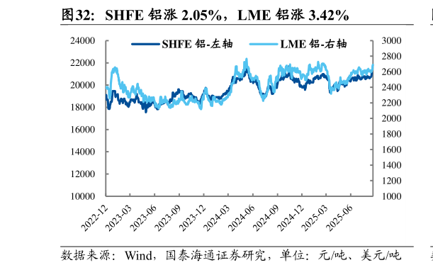 如何才能SHFE 铝涨 2.05%，LME 铝涨 3.42%