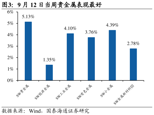 想关注一下9 月 12 日当周贵金属表现最好