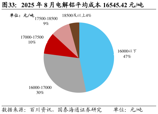 如何了解2025 年 8 月电解铝平均成本 16545.42 元吨